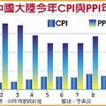 大陸財經: 陸11月CPI、PPI年增率 雙跌