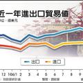 連14紅!11月出口締新猷 全年衝歷史次高