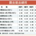 基金理財: 基本面轉佳 農金基金漲相佳