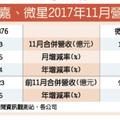 12/12技嘉微星4Q維持高檔