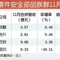 12/13個股產業: 劍麟、為升、同致 轉單商機俏