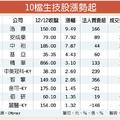 12/13台灣市場: 新藥領軍 生技股落後補漲