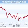 12/13金融匯市: 英歐離婚貴 英鎊前途被掐住