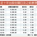 12/18台灣市場: 近十年 台股封關偏漲升行情