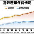 保險稅務: 國壽南山 搶先升息利變壽險