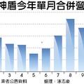 12/20 三星S9指紋辨識感測IC放量出貨 神盾12月營收大躍進