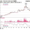 12/22法人選股: 世芯 搶AI大餅明年看旺