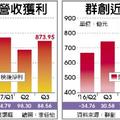 面板雙虎 本季獲利拚30億元