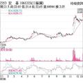 12/24法人選股: 宏碁 開高走高直奔漲停