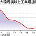 大陸財經: 陸明年工業增加值 目標增6％