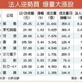 12/ 27台灣市場: 9檔法人逆勢敲進 爆量上攻