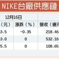 12/27 法人看好NIKE北美營運回溫 台廠受惠