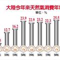 大陸財經: 防氣荒抬價 發改委祭反壟斷調查