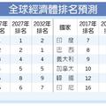  亞洲市場: 英機構預測經濟排名：陸2032超美 印度2027變第3