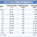 保險稅務: 匯損再創新高 壽險業好痛