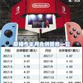 12/29 Switch熱銷 原相明年業績旺