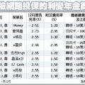 12/30 網路投保利變年金 刷卡賺最多