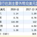 12/31 「美」夢破滅 外幣理財怎布局?