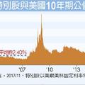 12/31 市場高點法人建議採特別收益策略