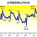 連22個月擴張!臺灣採購經理人指數再創新紀錄