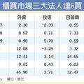 精測領軍 櫃買飆3年半新高