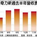 奇力新 去年營收首度破百億