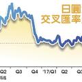元/9 換匯甜蜜點 日圓掀搶買潮