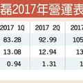 元/9 中磊 2017年營運三喜臨門