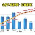 元/9 熱錢瘋狂湧入 台股連8紅