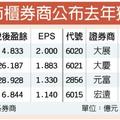 元/9 擁四大利多 金融股寫31個月新高