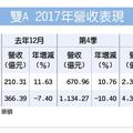 元/10 去年營收比一比 宏碁突進、華碩遭逆風