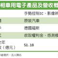 元/18 原相再推車用電子新產品 全年營收拚2位數成長