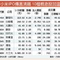 元/19 小米IPO傳言沸揚 10檔概念股加溫