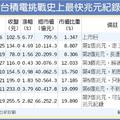 元/20  台積電市值7兆在望 拚五子登科