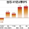 元/25 出貨攀升 世芯去年EPS 5.05元