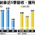 元/26  旺季加持 鈊象第一季營運按讚