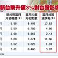 元/26 近20年來...台幣強升 台股當月大漲