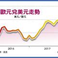 ECB貨幣政策不動 歐元升破1.25美元