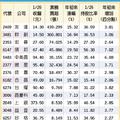 元/28號  13檔外資買不停 強恆強