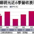 微投影夯 揚明光去年Q4轉盈