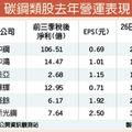 元/29  陸市需求熱 中鋼Q2內銷盤價看漲