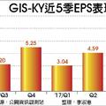 科技動脈:  GIS 將買回3,000張庫藏股