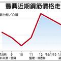 2/6  豐興再降鋼筋價格 三周跌3.37％