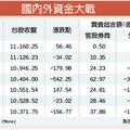 自己救台股 官股券商連7買189億