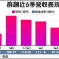 群創去年獲利 創10年新高