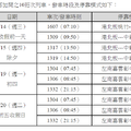 春節高鐵加開10班！週六開放購票