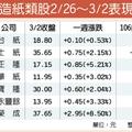 兩岸紙價漲 榮成正隆領頭衝