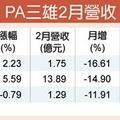 砷化鎵三雄營收 先蹲後跳