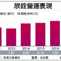 3/10個股產業:  欣銓 營運審慎樂觀