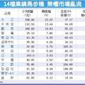 14檔業績馬步穩 不怕亂流